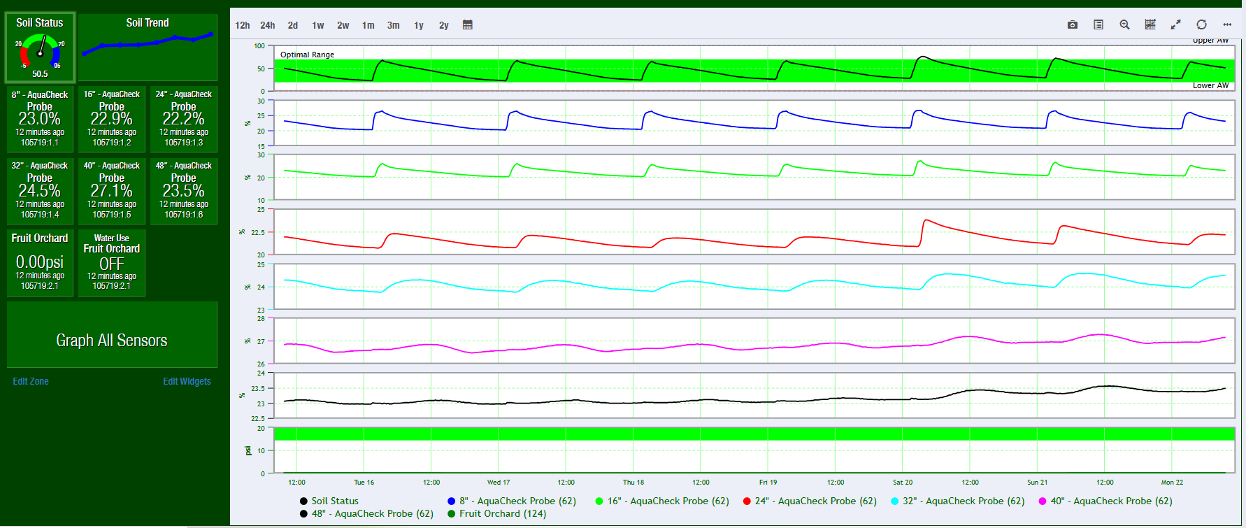 myRanch app screenshot showing the Soil Status gauge and trend, six AquaCheck probe readings at depths from 8 to 48 inches, and the soil-moisture trend graph with optimal range band for the Fruit Orchard zone