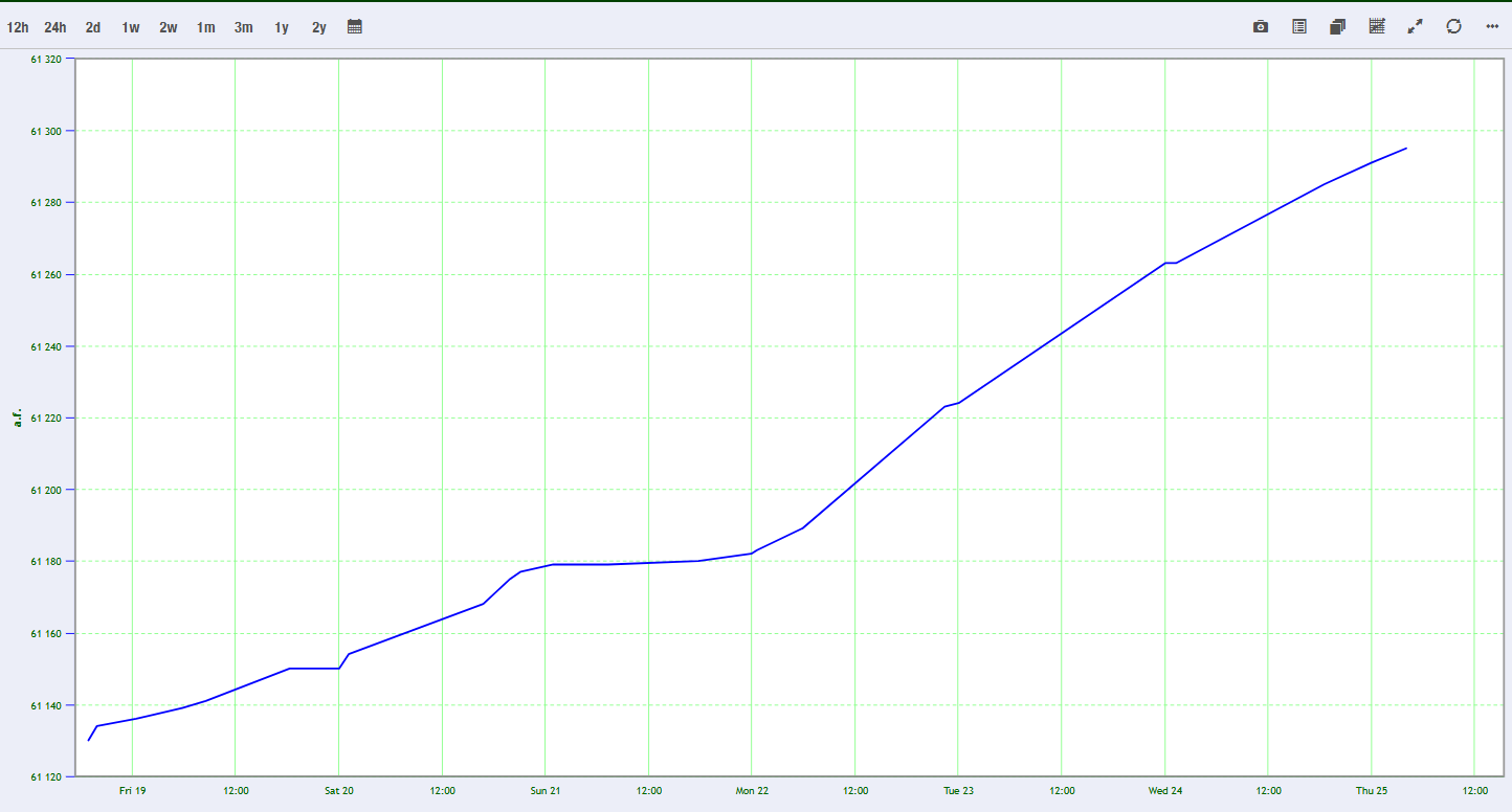 Flow monitoring chart