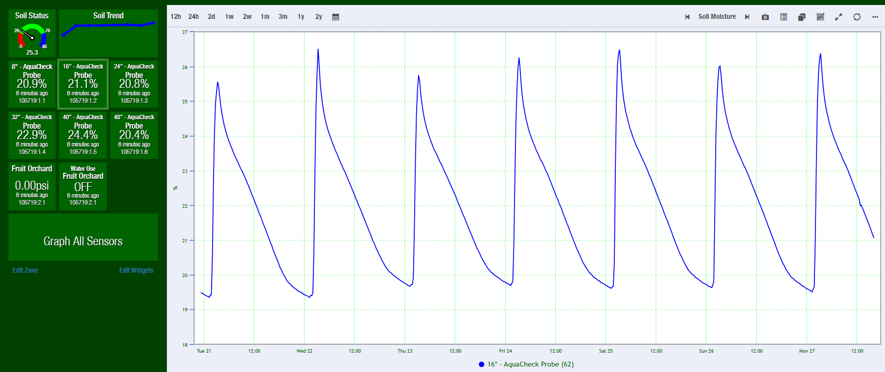myRanch soil moisture reading from a single probe at 16 inch depth