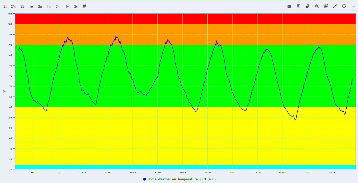 myRanch 7-day air temperature graph with alert threshold bands